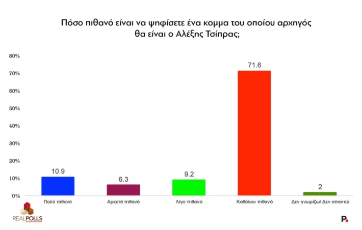 «Ξεφουσκώνει» η Καρυστιανού, επανακάμπτει το ΠΑΣΟΚ - Τι δείχνει νέα δημοσκόπηση