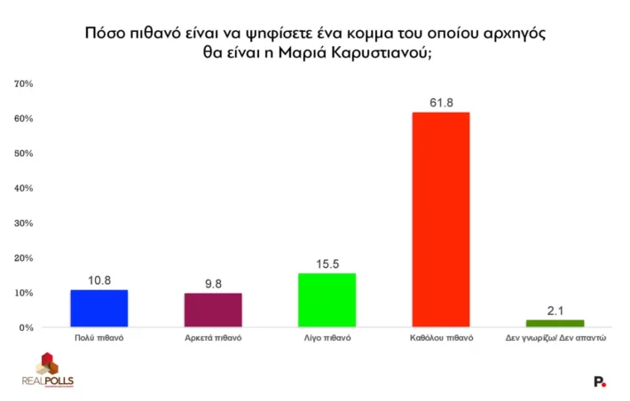 «Ξεφουσκώνει» η Καρυστιανού, επανακάμπτει το ΠΑΣΟΚ - Τι δείχνει νέα δημοσκόπηση