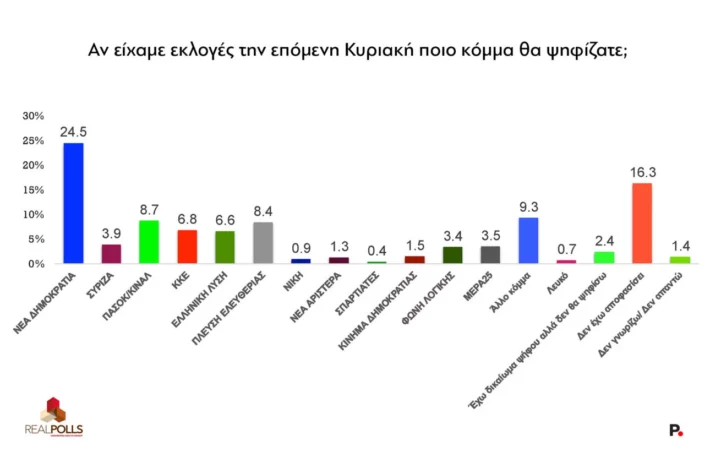 «Ξεφουσκώνει» η Καρυστιανού, επανακάμπτει το ΠΑΣΟΚ - Τι δείχνει νέα δημοσκόπηση