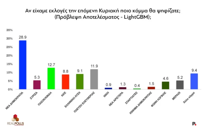 «Ξεφουσκώνει» η Καρυστιανού, επανακάμπτει το ΠΑΣΟΚ - Τι δείχνει νέα δημοσκόπηση