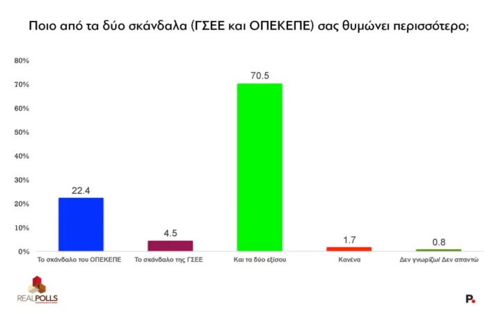 «Ξεφουσκώνει» η Καρυστιανού, επανακάμπτει το ΠΑΣΟΚ - Τι δείχνει νέα δημοσκόπηση