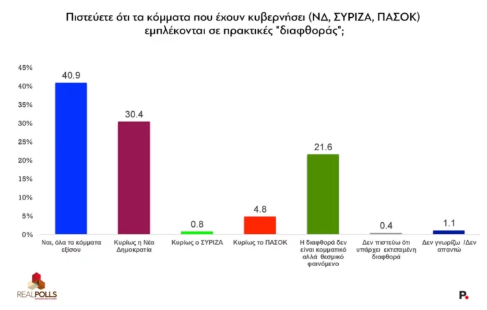 «Ξεφουσκώνει» η Καρυστιανού, επανακάμπτει το ΠΑΣΟΚ - Τι δείχνει νέα δημοσκόπηση