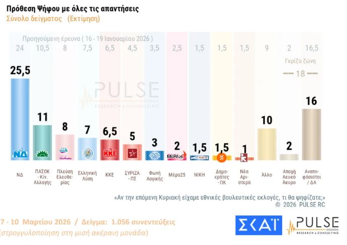 Δημοσκόπηση Pulse: Συνεχίζει να ανεβαίνει η ΝΔ - Τι ανησυχεί τους ψηφοφόρους