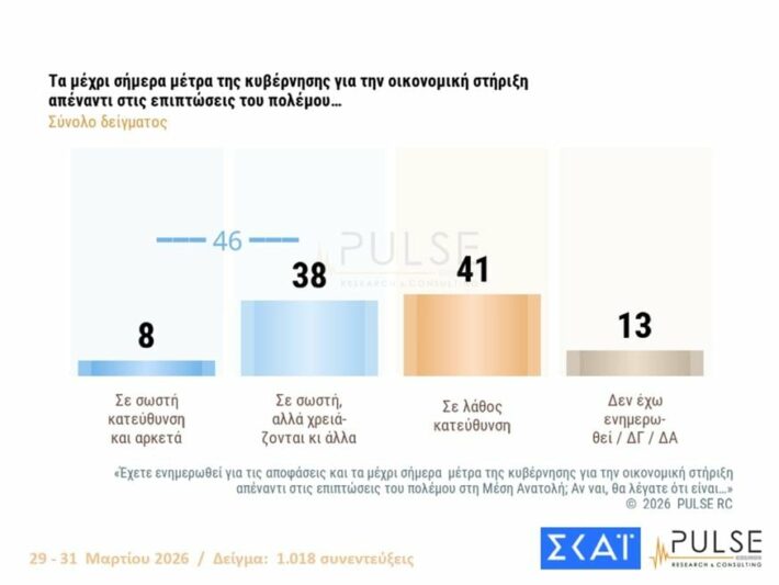 Δημοσκόπηση Pulse: Στις 16,5 μονάδες η διαφορά ΝΔ και ΠΑΣΟΚ - Στα χαμηλά Τσίπρας, Σαμαράς και Καρυστιανού