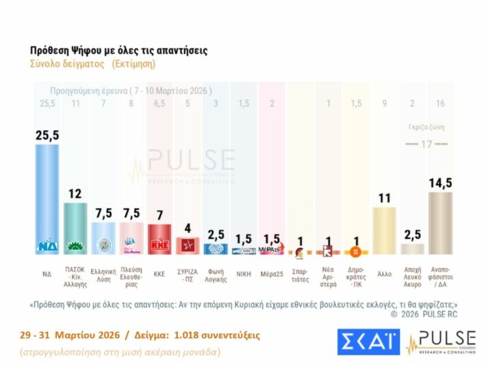 Δημοσκόπηση Pulse: Στις 16,5 μονάδες η διαφορά ΝΔ και ΠΑΣΟΚ - Στα χαμηλά Τσίπρας, Σαμαράς και Καρυστιανού
