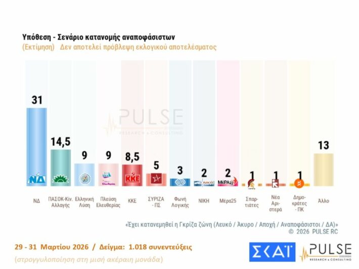 Δημοσκόπηση Pulse: Στις 16,5 μονάδες η διαφορά ΝΔ και ΠΑΣΟΚ - Στα χαμηλά Τσίπρας, Σαμαράς και Καρυστιανού