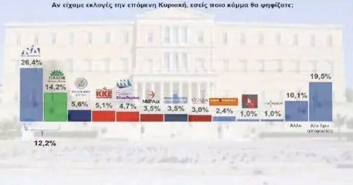 Δημοσκόπηση Interview: Στο 17% η διαφορά ΝΔ και ΠΑΣΟΚ - Άνοδος για Τσίπρα - Καταλληλότερος ο Μητσοτάκης