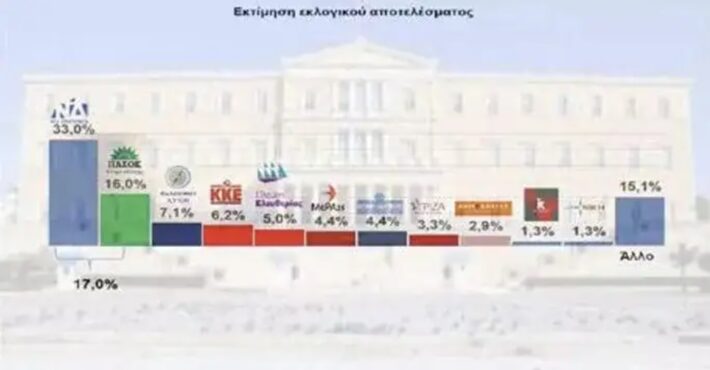 Δημοσκόπηση Interview: Στο 17% η διαφορά ΝΔ και ΠΑΣΟΚ - Άνοδος για Τσίπρα - Καταλληλότερος ο Μητσοτάκης