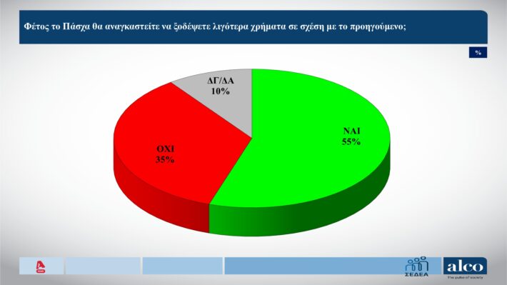 Δυσαρέσκεια για την ακρίβεια - Μειωμένα έξοδα και ταξίδια το φετινό Πάσχα