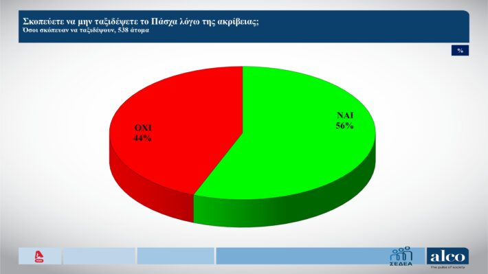 Δυσαρέσκεια για την ακρίβεια - Μειωμένα έξοδα και ταξίδια το φετινό Πάσχα