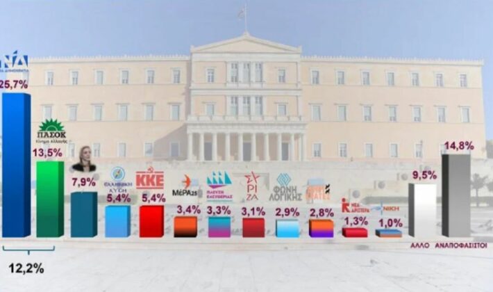 Απ’ τη 2η θέση στην 7η: Το κόμμα που κατρακυλά δημοσκοπικά, λόγω Καρυστιανού