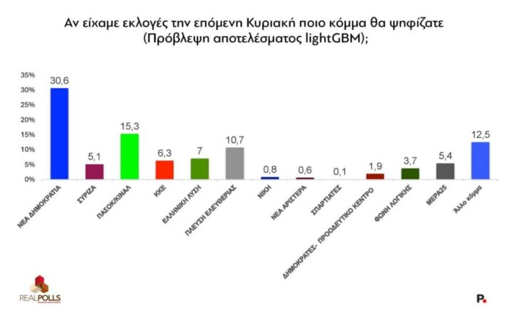 Δημοσκόπηση RealPolls: Σταθερά πρώτη η ΝΔ παρά τις απώλειες - Οριακό «ναι» σε πρόωρες κάλπες