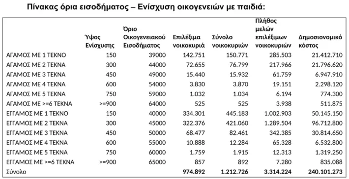 Νέα μέτρα για οικογένειες: Ενίσχυση με 150 ευρώ για κάθε παιδί -Τα εισοδηματικά όρια με παραδείγματα
