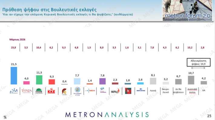 Δημοσκόπηση Metron Analysis: Στο 13,6% η διαφορά ΝΔ-ΠΑΣΟΚ, πτώση για Καρυστιανού - Νούμερο ένα πρόβλημα η ακρίβεια