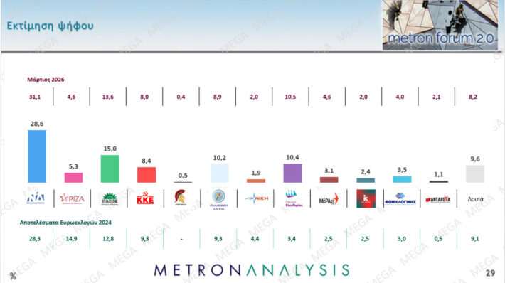 Δημοσκόπηση Metron Analysis: Στο 13,6% η διαφορά ΝΔ-ΠΑΣΟΚ, πτώση για Καρυστιανού - Νούμερο ένα πρόβλημα η ακρίβεια