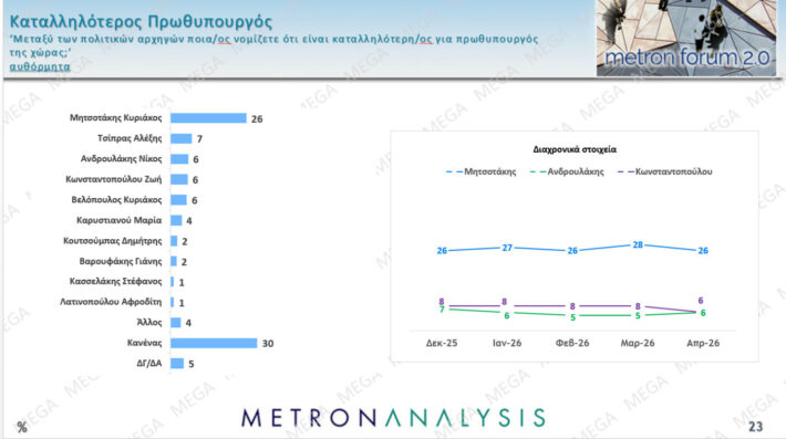 Δημοσκόπηση Metron Analysis: Στο 13,6% η διαφορά ΝΔ-ΠΑΣΟΚ, πτώση για Καρυστιανού - Νούμερο ένα πρόβλημα η ακρίβεια