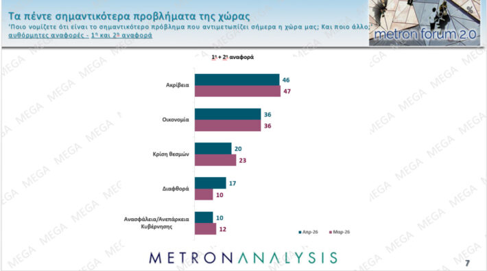 Δημοσκόπηση Metron Analysis: Στο 13,6% η διαφορά ΝΔ-ΠΑΣΟΚ, πτώση για Καρυστιανού - Νούμερο ένα πρόβλημα η ακρίβεια