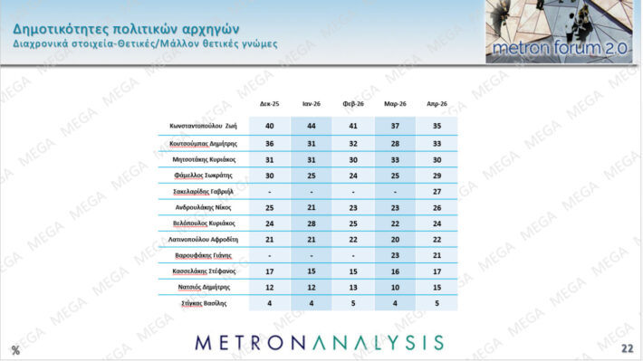 Δημοσκόπηση Metron Analysis: Στο 13,6% η διαφορά ΝΔ-ΠΑΣΟΚ, πτώση για Καρυστιανού - Νούμερο ένα πρόβλημα η ακρίβεια